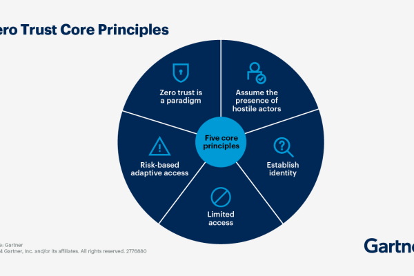 Zero Trust Architecture, Revolusi Keamanan Siber untuk Dunia Digital 2025
